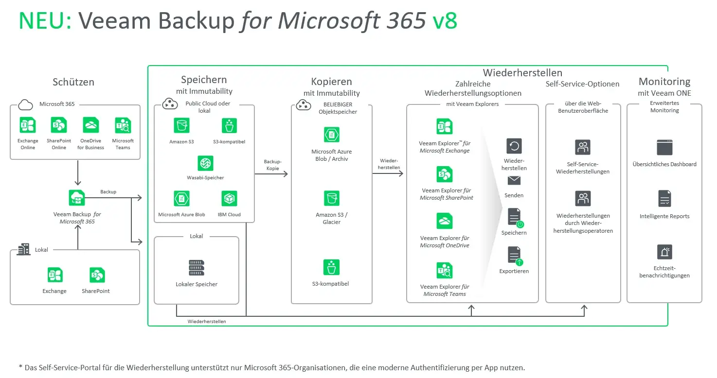 Veeam Backup für Microsoft 365 – Schutz für Exchange, OneDrive, SharePoint & Teams Darstellung von Veeam Backup für Microsoft 365 mit Fokus auf Datensicherung und Wiederherstellung von Exchange Online, OneDrive, SharePoint und Microsoft Teams