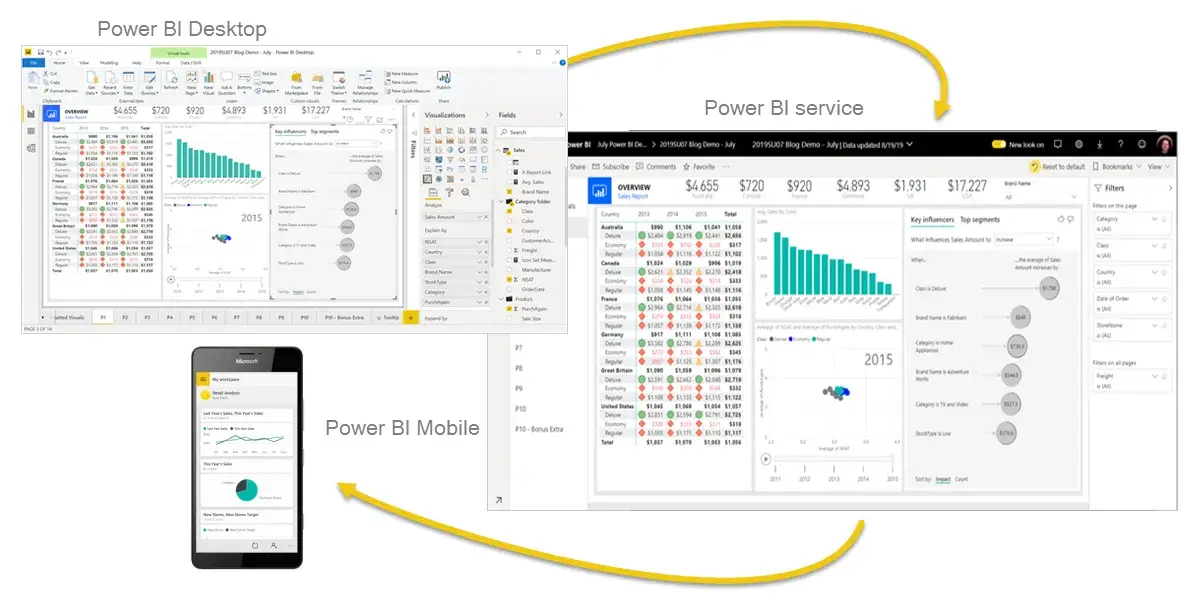 Power BI Komponenten – Datenvisualisierung und Analyse Verschiedene Power BI Komponenten im Dashboard zur Erstellung interaktiver Berichte und Visualisierungen für datenbasierte Entscheidungen in Unternehmen