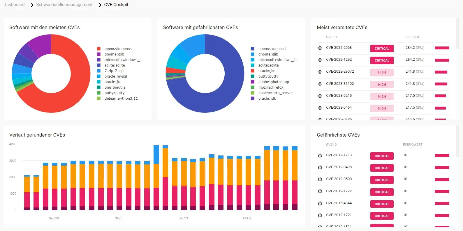 Enginsight CVE Cockpit – Schwachstellenmanagement nach CVE-Standards Enginsight Dashboardansicht des CVE Cockpits mit identifizierten Sicherheitslücken basierend auf bekannten Schwachstellen in der IT-Infrastruktur
