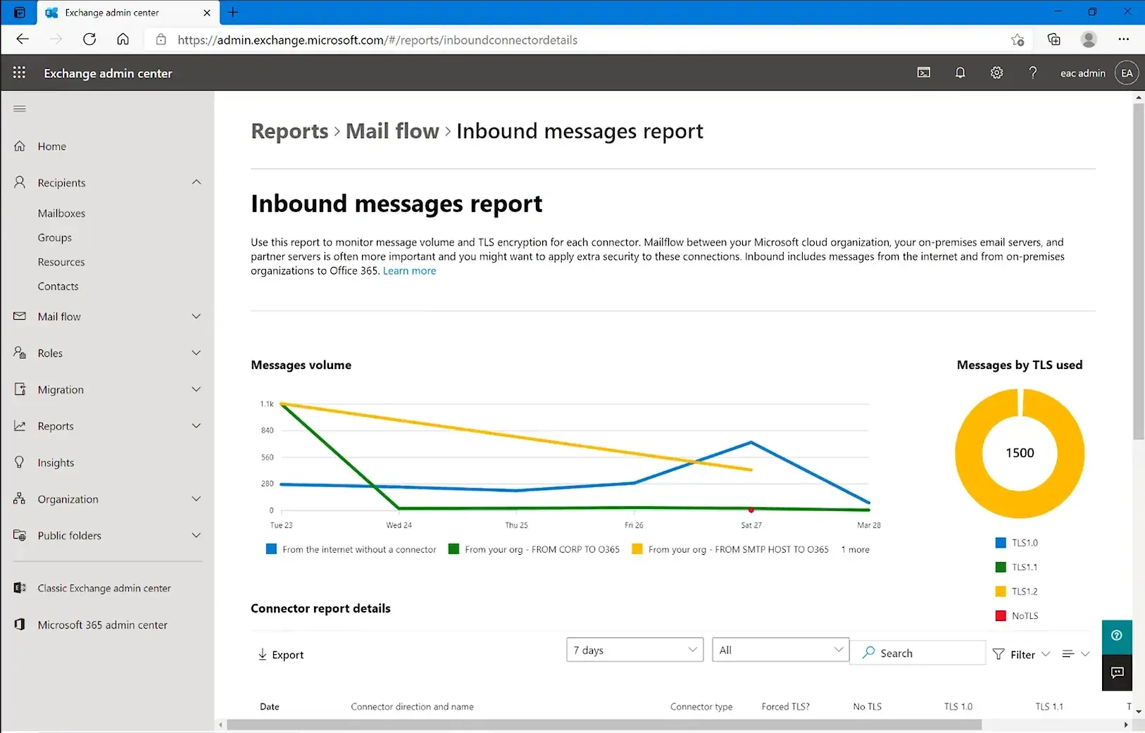 Exchange Admin Center Benutzeroberfläche für E-Mail-Verwaltung Screenshot des Exchange Admin Centers zur zentralen Verwaltung von Postfächern, Richtlinien und E-Mail-Fluss in Microsoft 365
