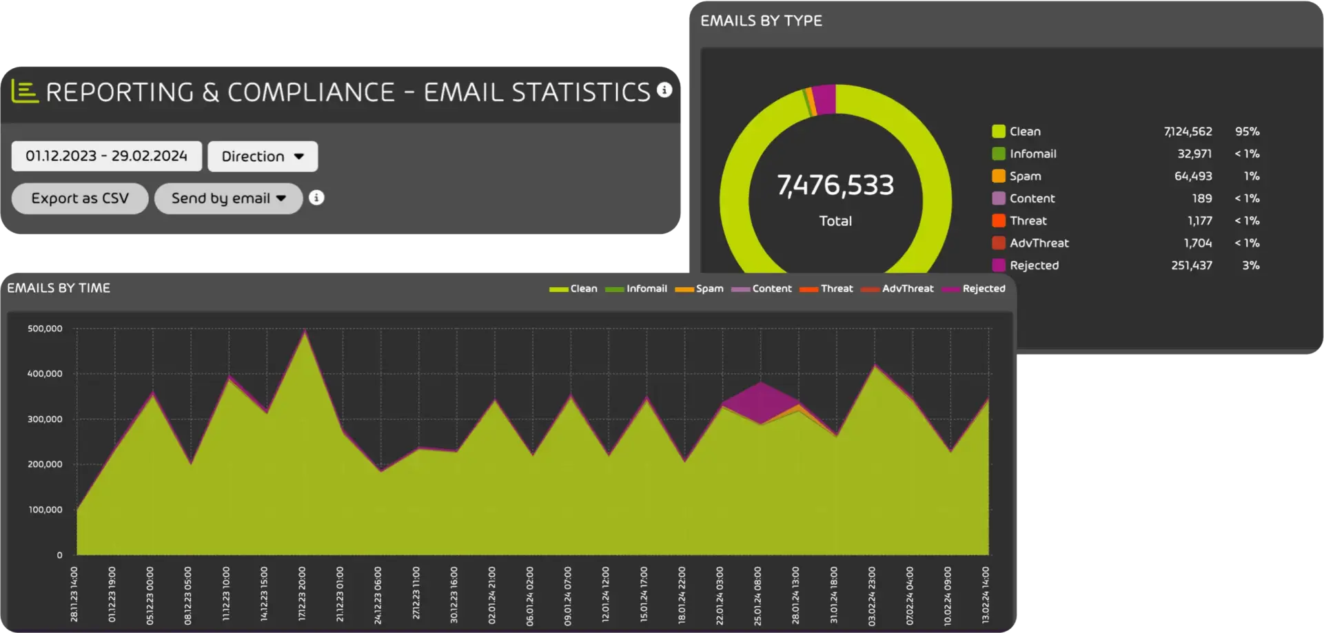 Hornetsecurity Reporting & Compliance – Transparente Berichte und rechtssichere Nachweise Dashboard-Ansicht von Hornetsecurity Reporting & Compliance zur Auswertung von Sicherheitsereignissen und Einhaltung gesetzlicher Vorgaben