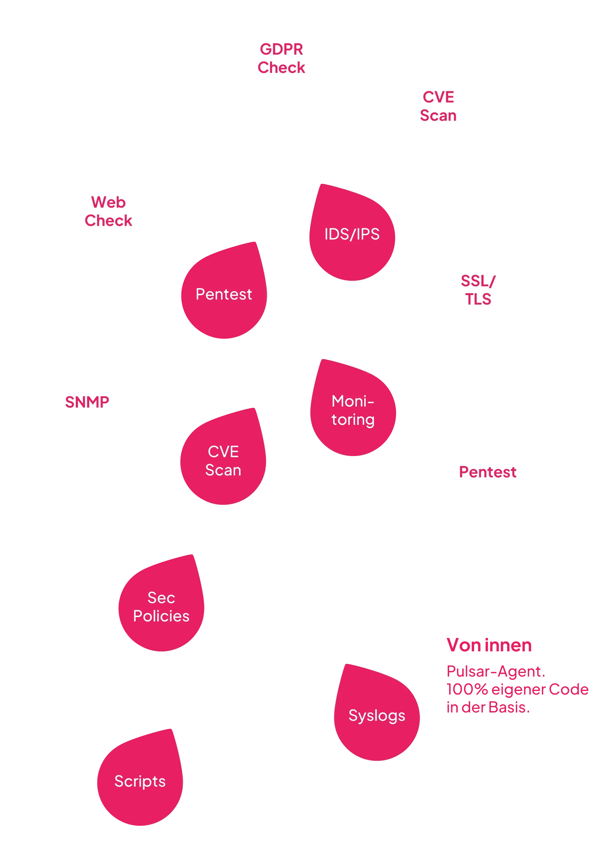 IT-Architektur Von außen Agentenlos. 100% selbst entwickelt in Jena. Von innen Pulsar-Agent. 100% eigener Code in der Basis.