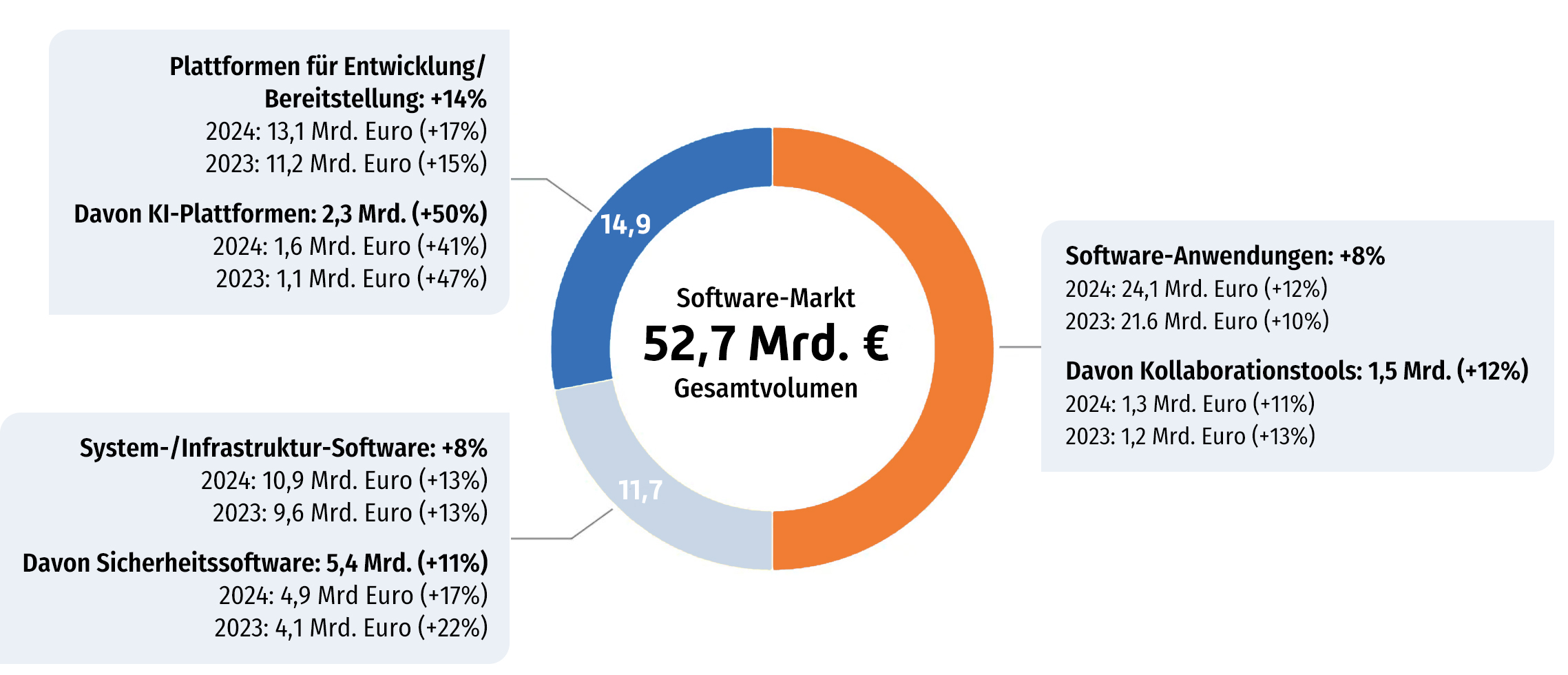 KI treibt den Softwaremarkt 2025 – Bitkom-Prognose zu Umsatzwachstum in Deutschland. Prognose Bitkom 2025: KI-Plattformen und Softwaremarkt in Deutschland – Umsatzwachstum nach Segmenten in Milliarden Euro.