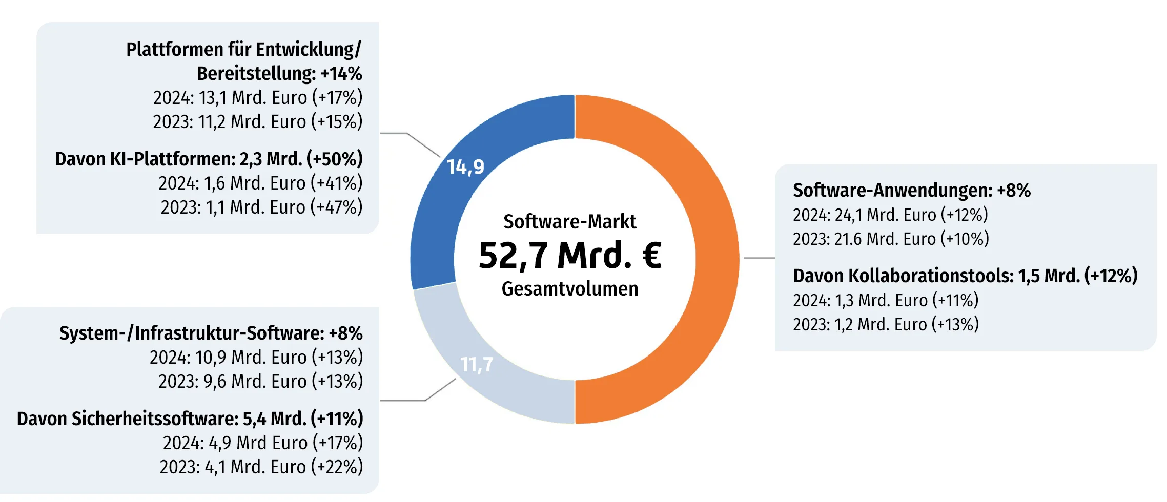 KI treibt den Softwaremarkt 2025 – Bitkom-Prognose zu Umsatzwachstum in Deutschland. Prognose Bitkom 2025: KI-Plattformen und Softwaremarkt in Deutschland – Umsatzwachstum nach Segmenten in Milliarden Euro.
