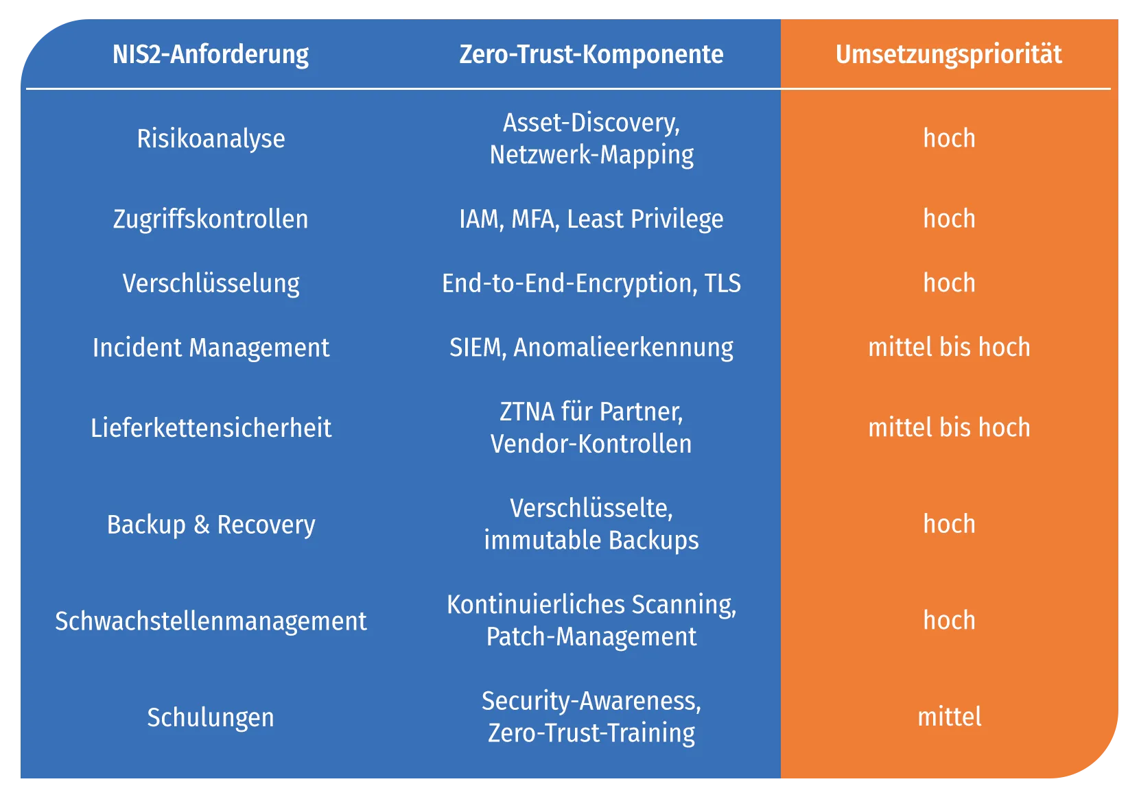Umsetzung von Zero-Trust für NIS2 Umsetzung von Zero-Trust für NIS2