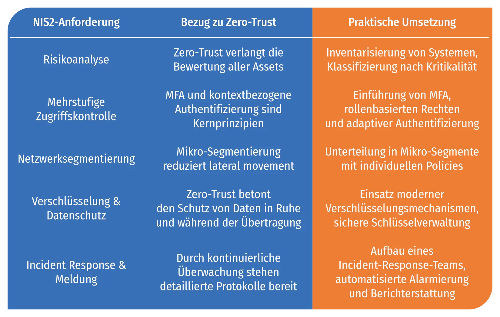 NIS2‑Anforderungen im Überblick und wie Zero‑Trust‑Maßnahmen unterstützen können NIS2‑Anforderungen im Überblick und wie Zero‑Trust‑Maßnahmen unterstützen können