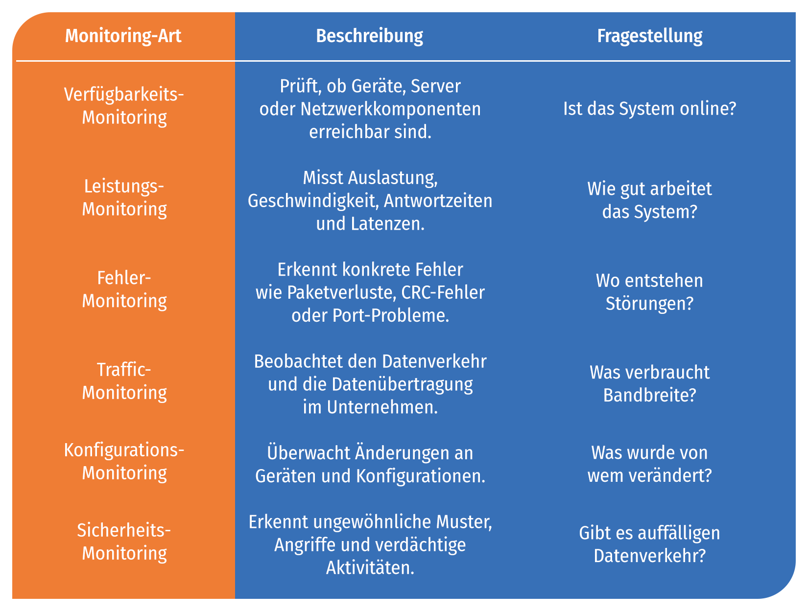 Dimensionen von Netzwerk-Monitoring
