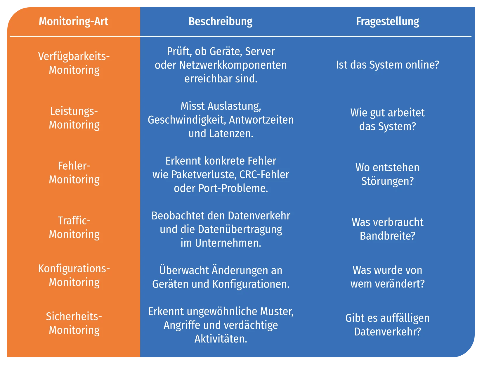 Dimensionen von Netzwerk-Monitoring