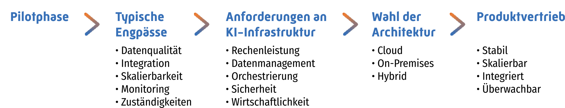 Architekturübersicht für KI-Lösungen für Unternehmen mit Cloud-, Hybrid- und Edge-/On-Premises-Ebenen