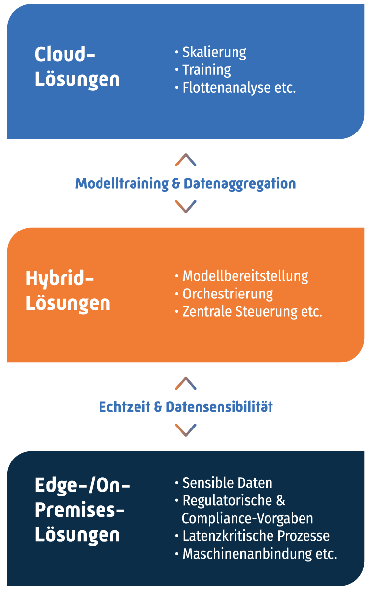 Hybride IT-Architektur für KI-Lösungen für Unternehmen mit Cloud, Hybrid und Edge-/On-Premises