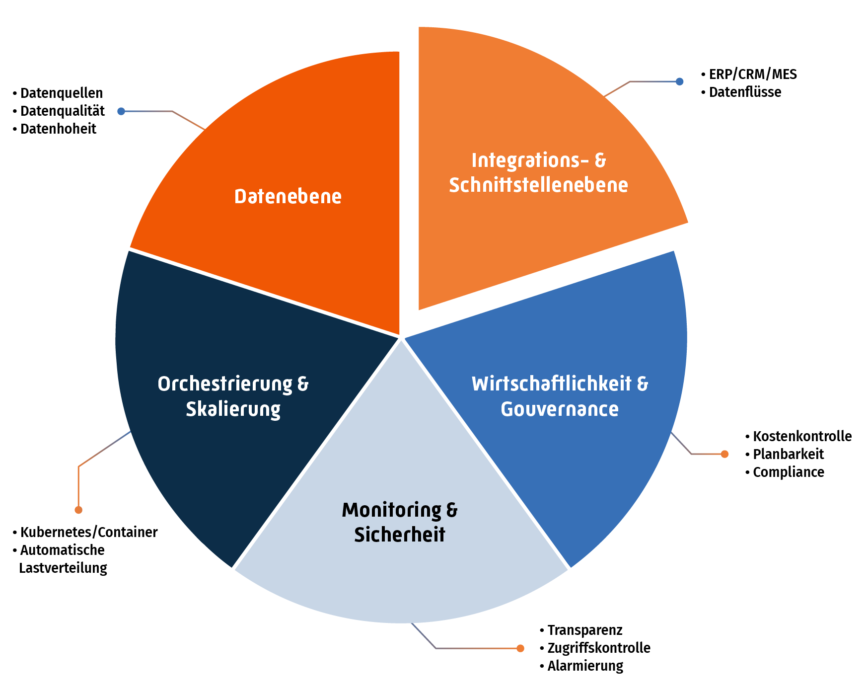 Komponenten für KI-Lösungen für Unternehmen: Orchestrierung, Monitoring, Sicherheit und Governance