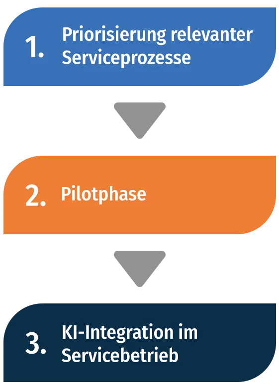 Übliche Schritte beim Einstieg in KI-gestützte Managed Services