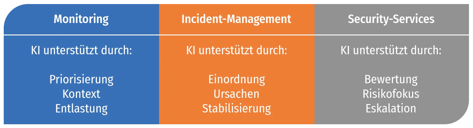 Typische Managed Services mit KI-Unterstützung