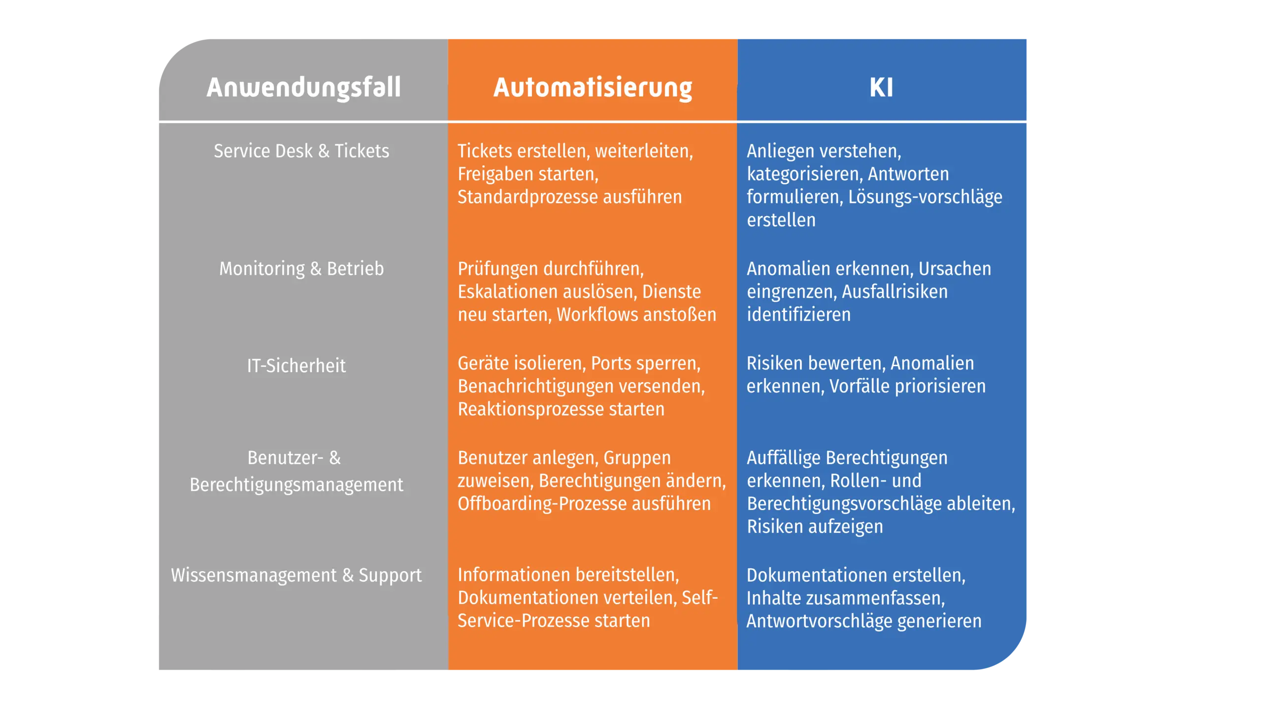 IT-Magazin Tabelle Automatisierung vs. KI